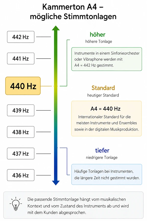 Infografik zu möglichen Stimmtonlagen des Kammertons A4 von 436 bis 442 Hz, mit 440 Hz als heutigem internationalem Standard.