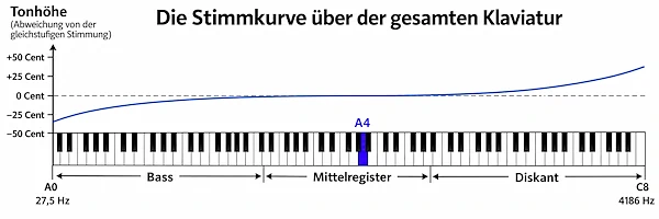 Infografik zur Stimmkurve Infografik zur Klavierstimmtechnik mit Stimmkurve über die gesamte Klaviatur vom Bass bis zum Diskant.